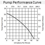 Myers sump pump models pump performance is more important to know than horse power. This is what a pump performance chart looks like